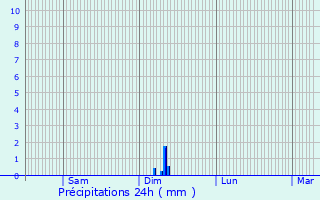 Graphique des précipitations prvues pour Champs-sur-Yonne