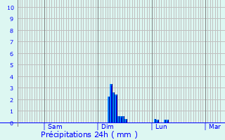 Graphique des précipitations prvues pour Mont-Saint-Jean