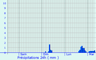 Graphique des précipitations prvues pour Montreuil
