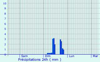 Graphique des précipitations prvues pour Loupian