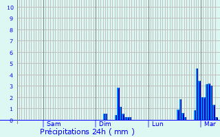 Graphique des précipitations prvues pour Jugeals-Nazareth