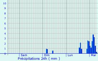Graphique des précipitations prvues pour Pinsac