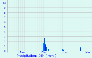 Graphique des précipitations prvues pour Vervins