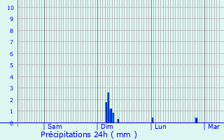 Graphique des précipitations prvues pour Fontaine-ls-Vervins