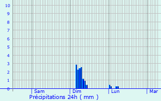 Graphique des précipitations prvues pour Cilly