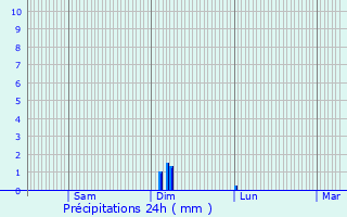 Graphique des précipitations prvues pour Mons-en-Laonnois