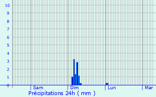 Graphique des précipitations prvues pour Missy-ls-Pierrepont