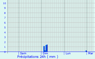 Graphique des précipitations prvues pour touvelles