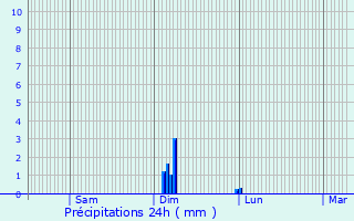 Graphique des précipitations prvues pour Chry-ls-Pouilly