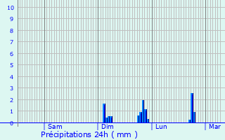 Graphique des précipitations prvues pour Lempire