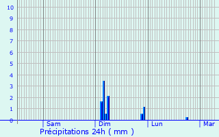 Graphique des précipitations prvues pour Fonsommes