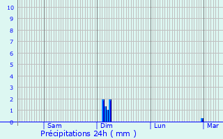 Graphique des précipitations prvues pour Lierval
