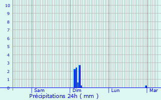 Graphique des précipitations prvues pour Neuville-sur-Ailette