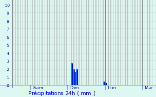 Graphique des précipitations prvues pour Versigny