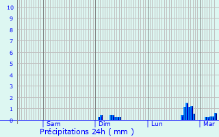 Graphique des précipitations prvues pour Cir-d