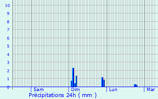Graphique des précipitations prvues pour Aubigny-aux-Kaisnes