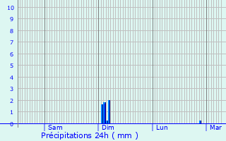 Graphique des précipitations prvues pour Bieuxy