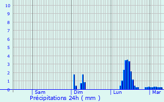 Graphique des précipitations prvues pour Duault