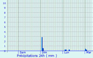 Graphique des précipitations prvues pour Ris-Orangis