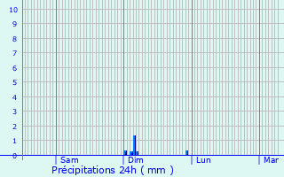 Graphique des précipitations prvues pour Margny-ls-Compigne