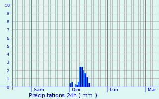 Graphique des précipitations prvues pour Toulon-sur-Allier