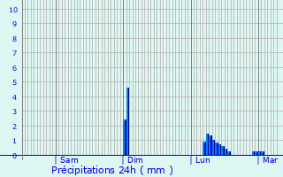 Graphique des précipitations prvues pour Le Portel