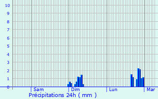 Graphique des précipitations prvues pour Boisbreteau