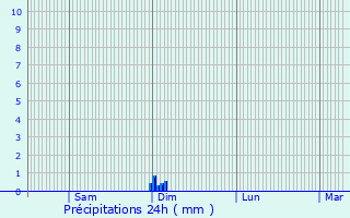 Graphique des précipitations prvues pour Condat-sur-Vienne