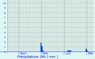 Graphique des précipitations prvues pour Aunay-sous-Auneau
