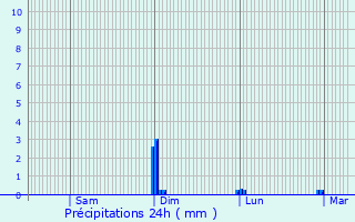 Graphique des précipitations prvues pour Le Mesnil-Saint-Denis
