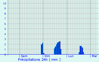 Graphique des précipitations prvues pour Fleury-sur-Andelle