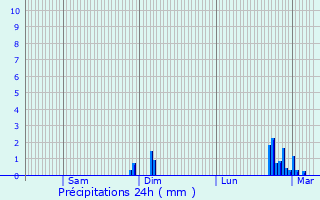 Graphique des précipitations prvues pour Saint-Sulpice-de-Pommiers