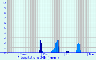 Graphique des précipitations prvues pour Flipou