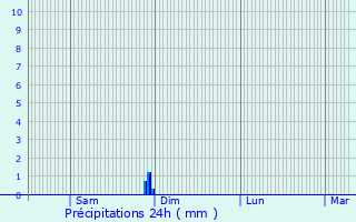 Graphique des précipitations prvues pour Matha