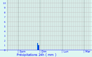 Graphique des précipitations prvues pour Juicq