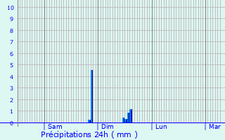 Graphique des précipitations prvues pour Saint-Samson-de-la-Roque