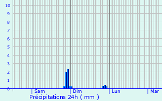 Graphique des précipitations prvues pour Coudres