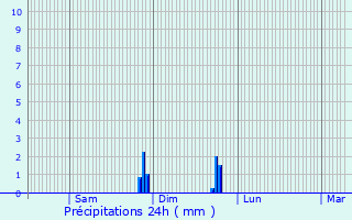 Graphique des précipitations prvues pour Berville-la-Campagne