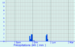 Graphique des précipitations prvues pour Hennezis