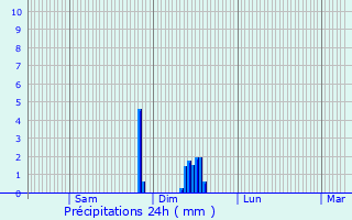 Graphique des précipitations prvues pour Deauville
