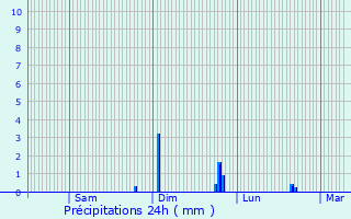 Graphique des précipitations prvues pour Breteuil