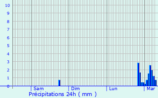 Graphique des précipitations prvues pour Crastes