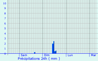 Graphique des précipitations prvues pour Carling