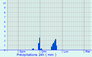 Graphique des précipitations prvues pour Le Tronquay
