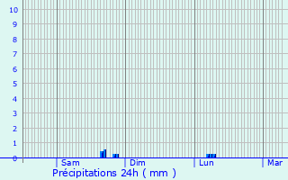 Graphique des précipitations prvues pour Damgan