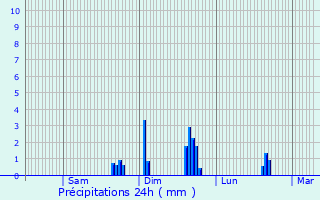 Graphique des précipitations prvues pour Saloul