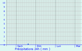 Graphique des précipitations prvues pour Lestrem