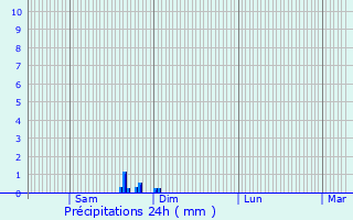 Graphique des précipitations prvues pour Belz