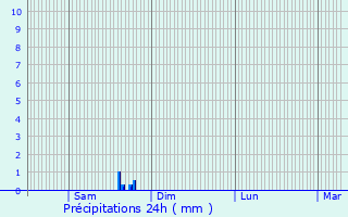 Graphique des précipitations prvues pour Riec-sur-Blon