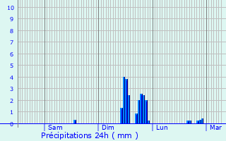 Graphique des précipitations prvues pour Sainte-Sigolne
